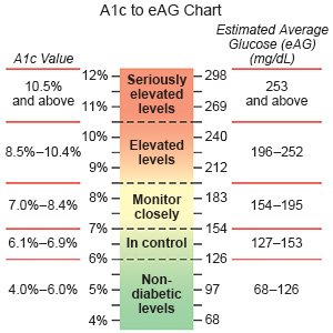 A1c to eAG Chart