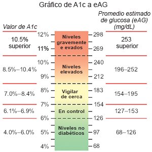 Gráfico de A1c a eAG