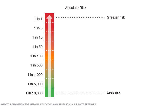 Great risk. Абсолютного (ar) absolute risk.