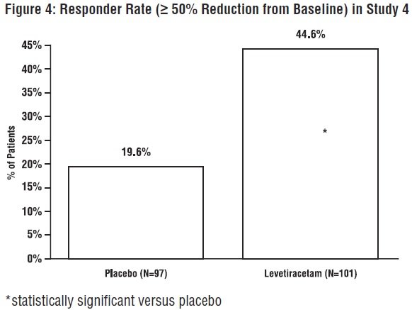 Figure 4: Responder Rate (≥ 50% Reduction from Baseline) in Study 4