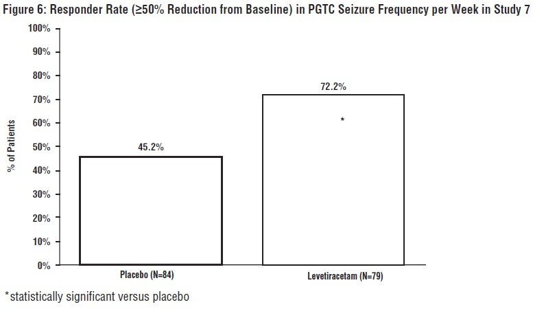 Figure 6: Responder Rate (≥50% Reduction from Baseline) in PGTC Seizure Frequency per Week in Study 7