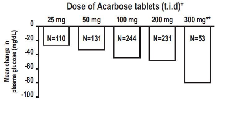acarbose cause weight loss
