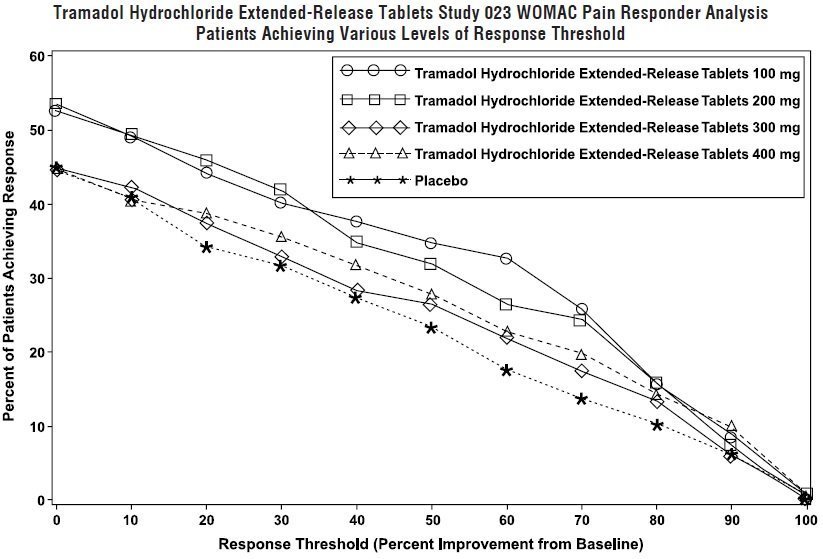 Loss tramadol tolerance and weight