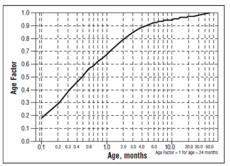 Figure 1: Study 1 – Time to First ECG-Documented Recurrence of Symptomatic AFIB/AFL Since