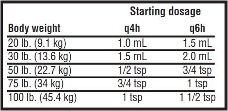 chart dosage supplied