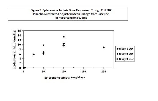 Eplerenone Fda Prescribing Information Side Effects And Uses