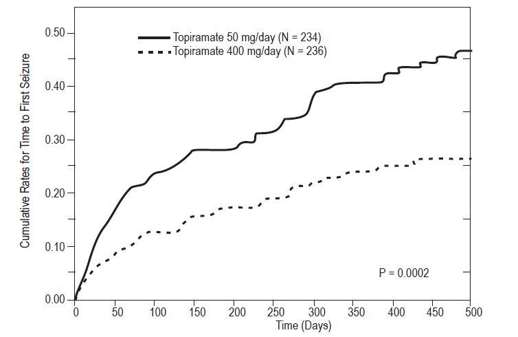 Structured product formula for Topiramate