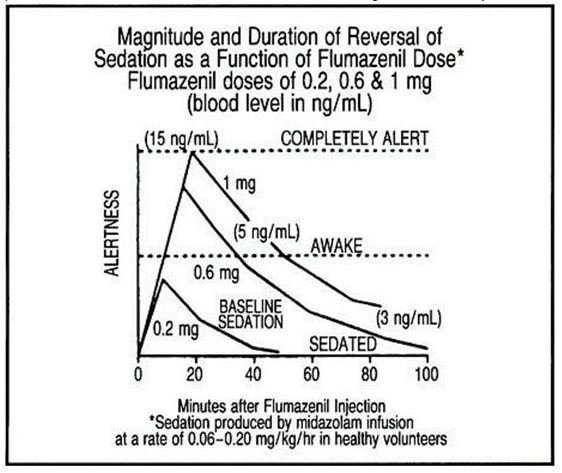 Flumazenil Injection Fda Prescribing Information Side Effects And Uses