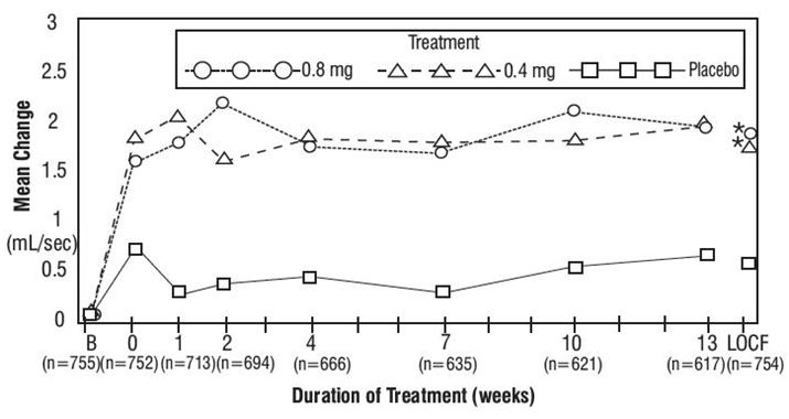 Figure 3A