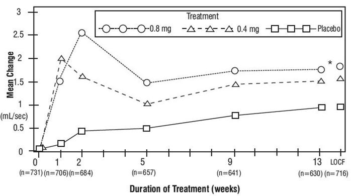 Figure 3B