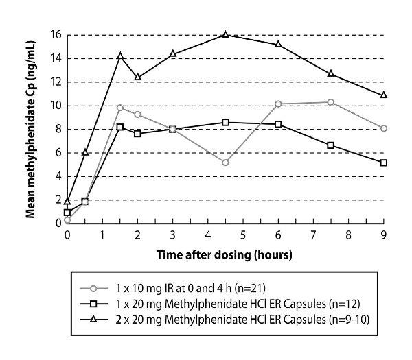 Methylphenidate ER Capsules FDA prescribing information, side effects and uses