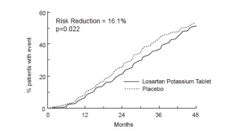 Losartan Fda Prescribing Information Side Effects And Uses