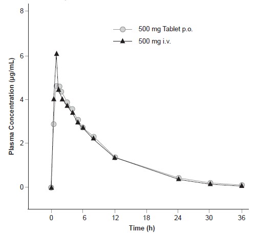 levofloxacin-spl-figure-3