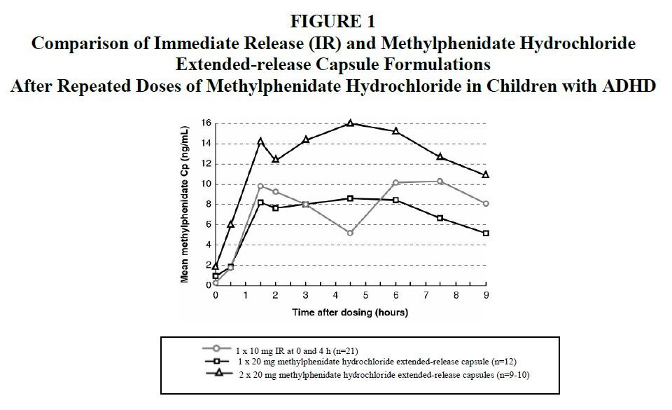 Methylphenidate ER Capsules FDA prescribing information, side effects