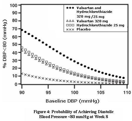 Figure 4: Probability of Achieving Diastolic Blood Pressure <80 mmHg at Week 8