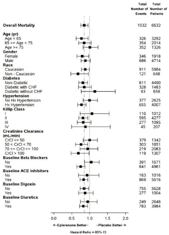 Eplerenone - FDA prescribing information, side effects and ...