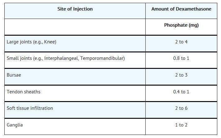 Dexamethasone Injection - FDA prescribing information, side effects and uses