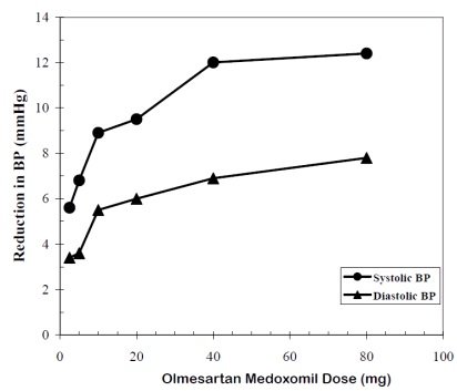 Olmesartan Medoxomil Dose Response: Placebo-adjusted Reduction in Blood Pressure (mm Hg)