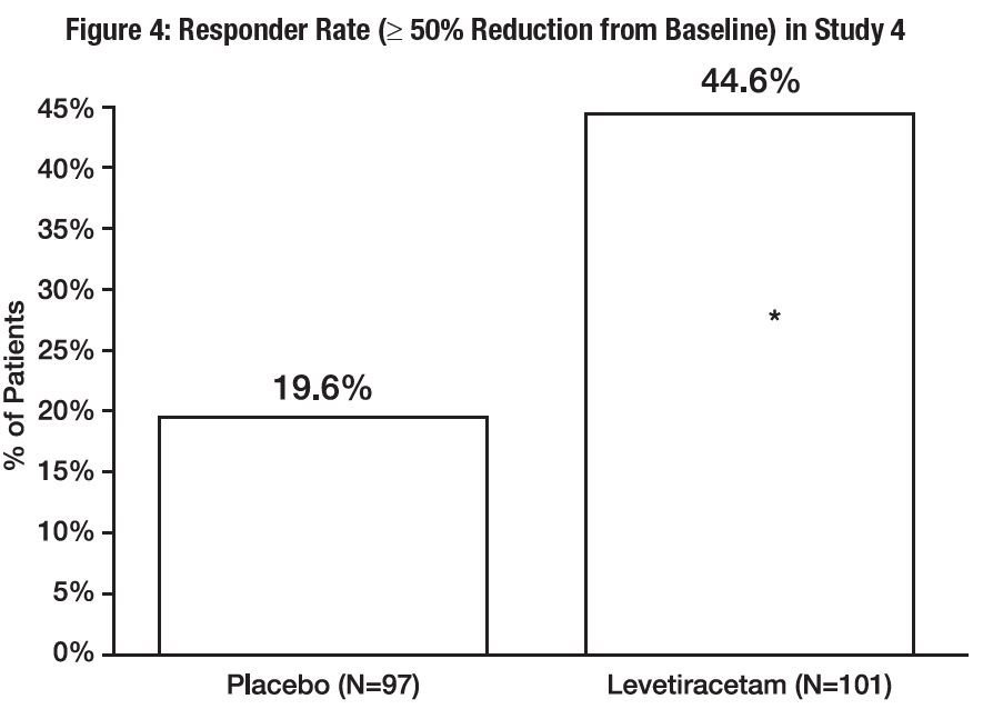 Figure 2: Responder Rate in Study 2: Period A