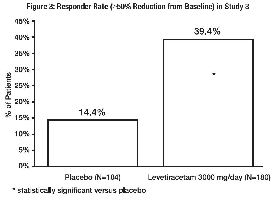 Figure 5: Responder Rate for all Patients 1 Month to < 4 years in Study 5