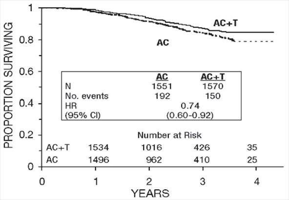 Figure 4. Survival: AC Versus AC+T