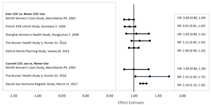 Figure breast cancer data